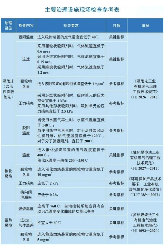 揮發性有機物主要治理設施現場檢測參考表.png