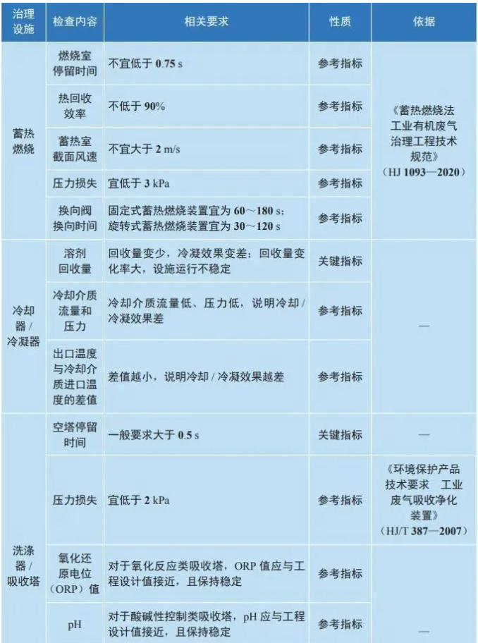 揮發性有機物主要治理設施現場檢測參考表.png