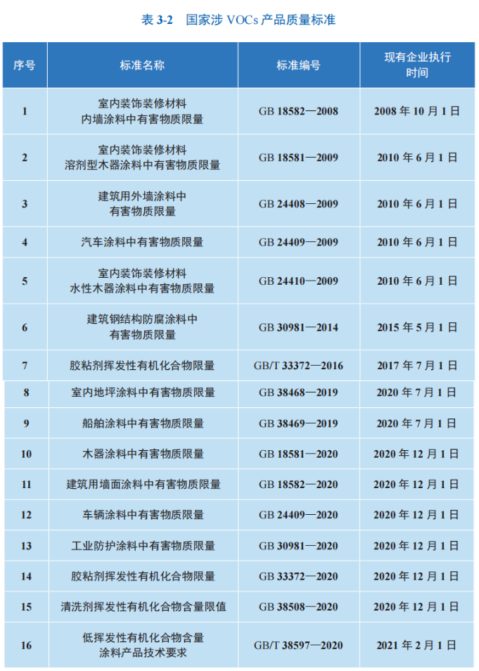 VOCs產品質量標準