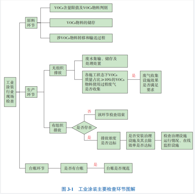 工業涂裝主要檢查環節