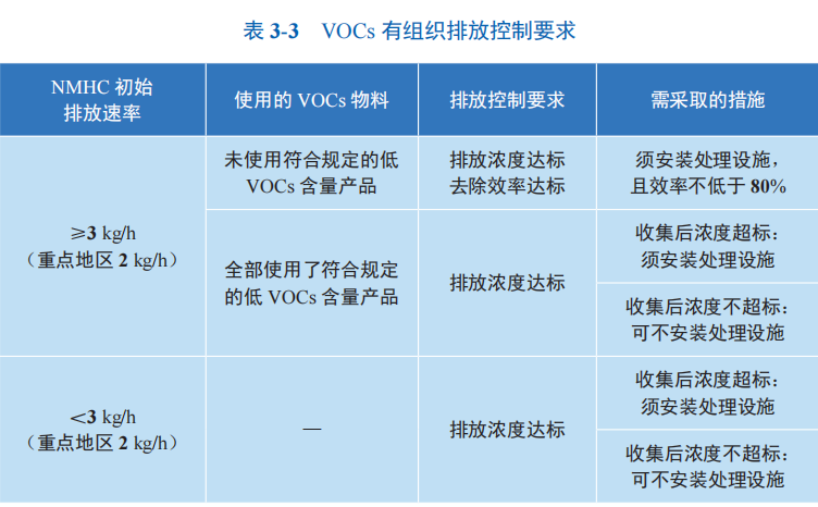 VOCs有組織排放控制要求