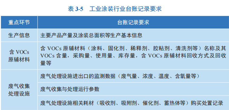 工業涂裝行業臺賬記錄要求 