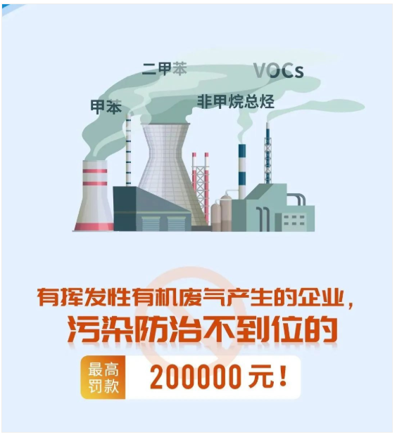 惠州廢氣處理,產生揮發性有機廢氣的企業，污染防治不到位最高處罰20萬元